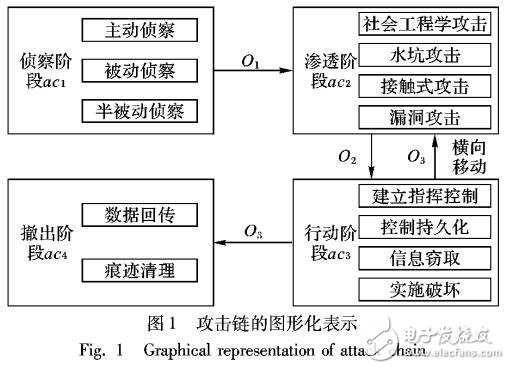 APT攻击分层表示模型