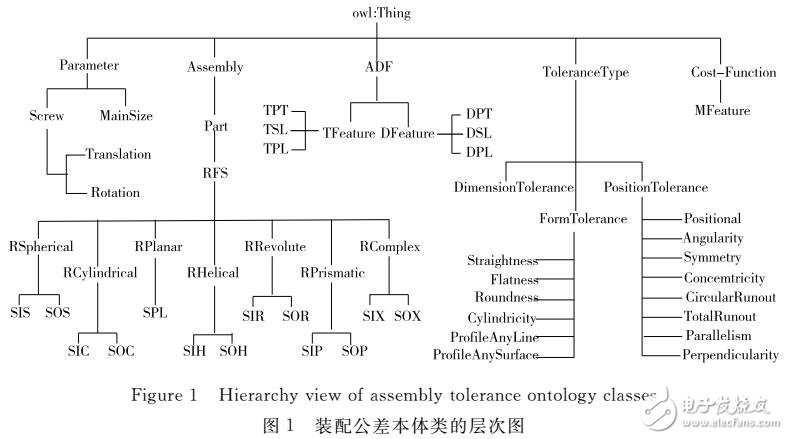 本体知识库的构建