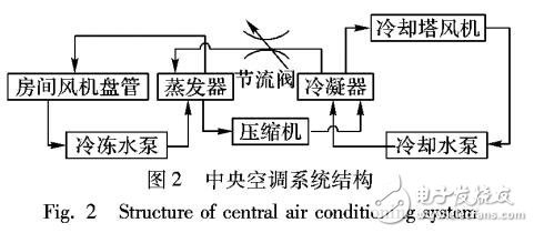 基于免疫粒子群算法的中央空调冷冻水系统优化控制