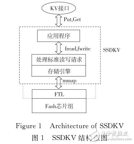 一种SSD友好的键值对存储系统