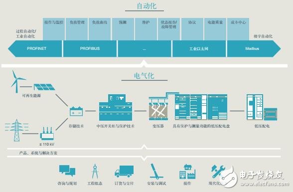 SIMATIC PCS 7过程控制系统组件