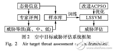 基于粒子群优化算法和支持向量机的空中目标威胁评估