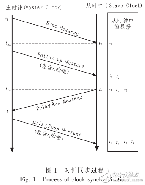 基于ARM-WinCE平台时钟同步的设计（全解析）