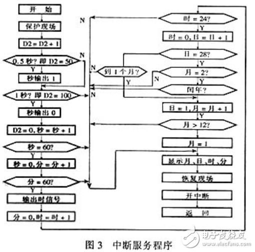 基于PLC控制的数字显示电子钟的程序设计解析