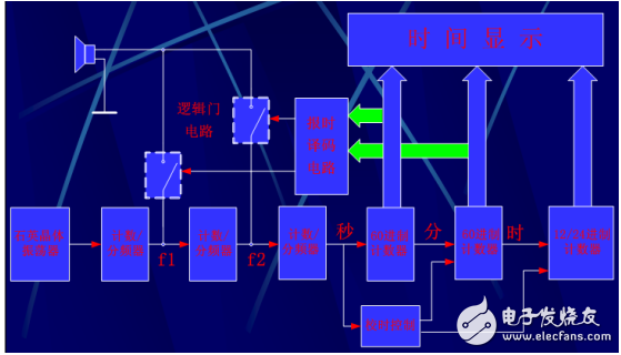 基于单片机数字电子钟的计时、整点报时等功能的实现
