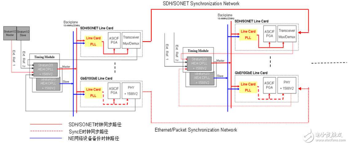 基于LMK04800同步网络中的高性能线卡时钟解决方案