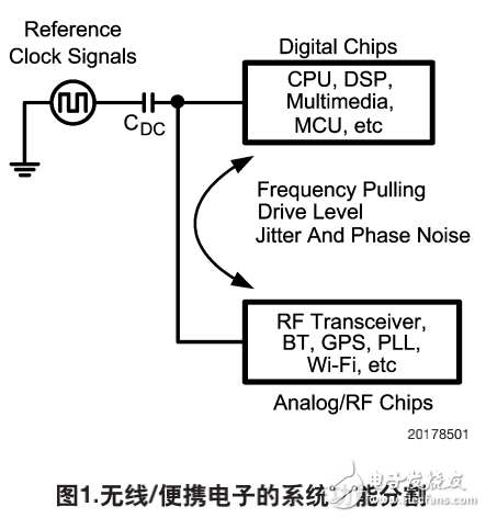 LMV112减少基准时钟在手持设备中的相互影响（详解）