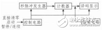 基于Multisim的计时器设计解析