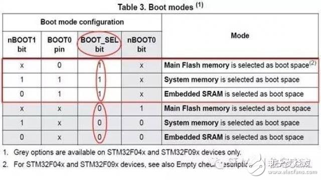 STM32F0的BOOT配置及相关话题1