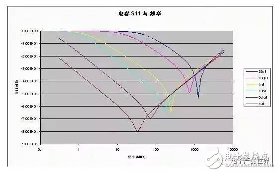  射频电路的电源设计要点