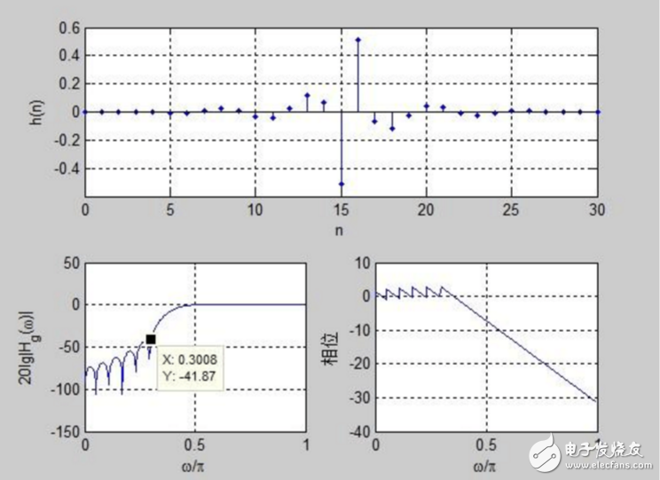 关于第二类线性相位滤波器问题分析