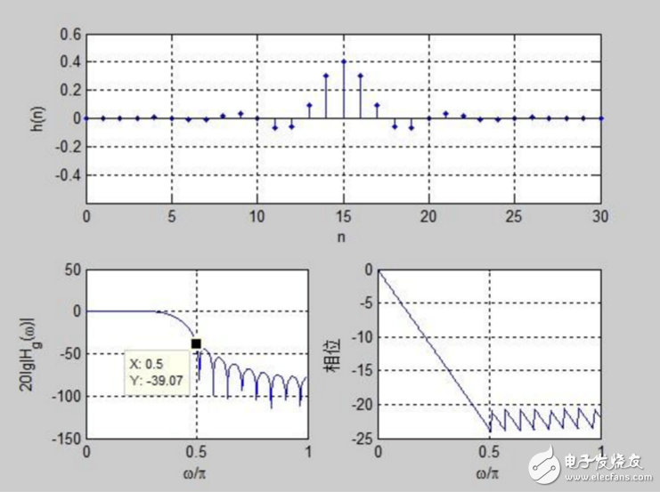 关于第二类线性相位滤波器问题分析