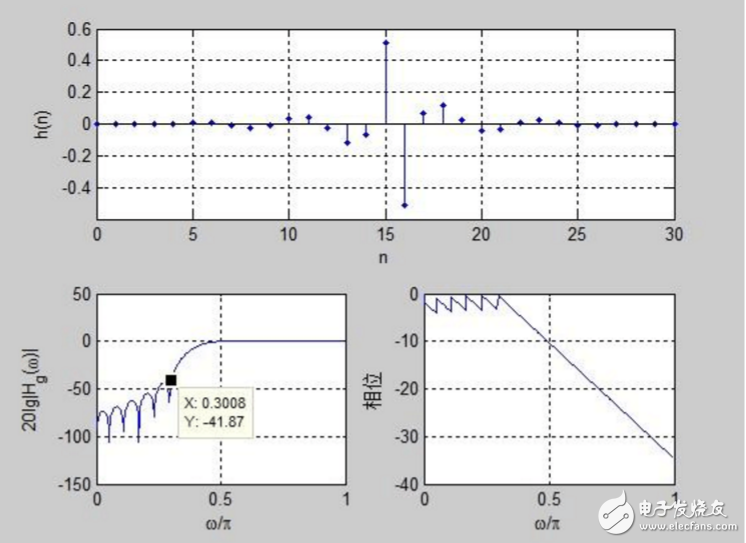 关于第二类线性相位滤波器问题分析