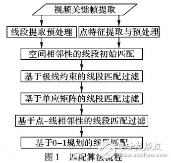 基于几何约束的视频帧间线段特征匹配算法