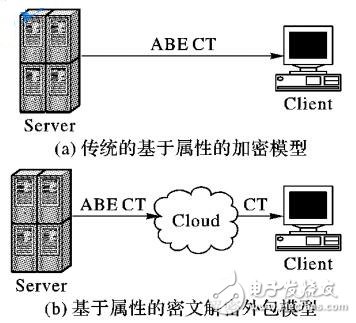 基于云计算结果访问控制的BGN密文解密外包方案