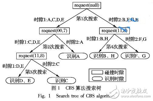 一种新的计数型双时隙RFID防碰撞算法