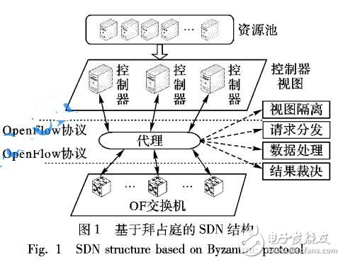 软件定义网络控制面的抗攻击性研究