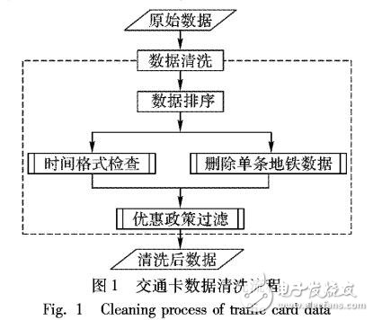 基于多源出行数据的居民行为模式分析方法