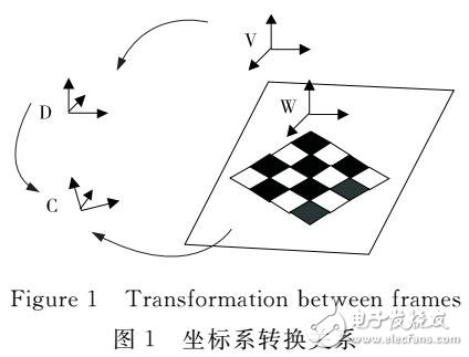 一种自动Kinect传感器外参标定方法