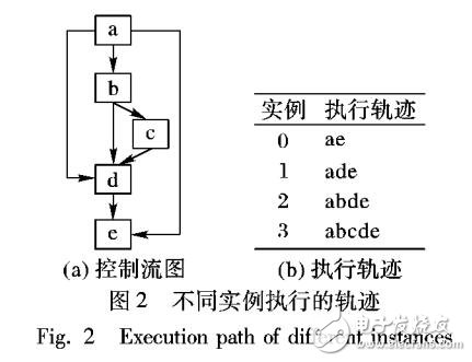 发掘函数级单指令多数据向量化的方法