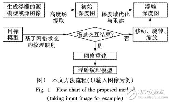 一种实时交互的浮雕纹理模型构建方法