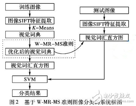 一种加权最大相关最小相似视觉词典优化