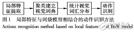 基于改进信息增益建立视觉词典的人体动作识别