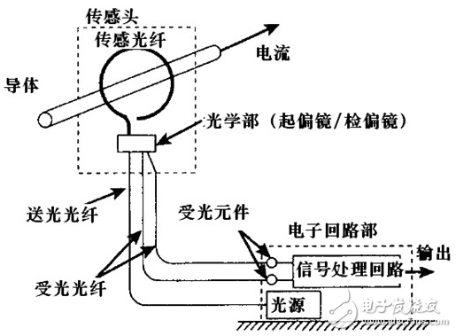 光纤电流传感器的特点及结构组成等知识的介绍