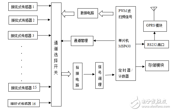 振弦式传感器的特点及其在桥梁检测系统中的应用设计