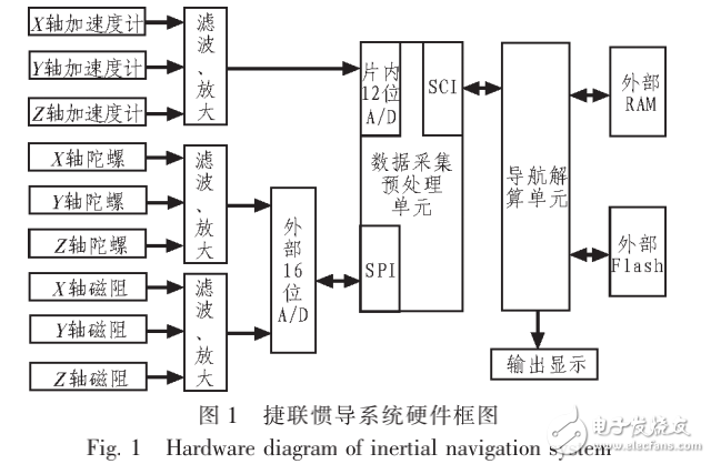 MEMS传感器的捷联惯导系统设计中的应用