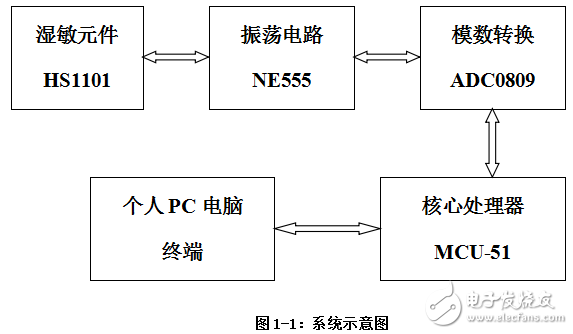 湿度传感器HS1101电容元件的设计解析