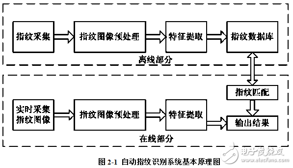 自动指纹识别系统AFIS的组成及基于DSP的指纹采集和预处理软件设计