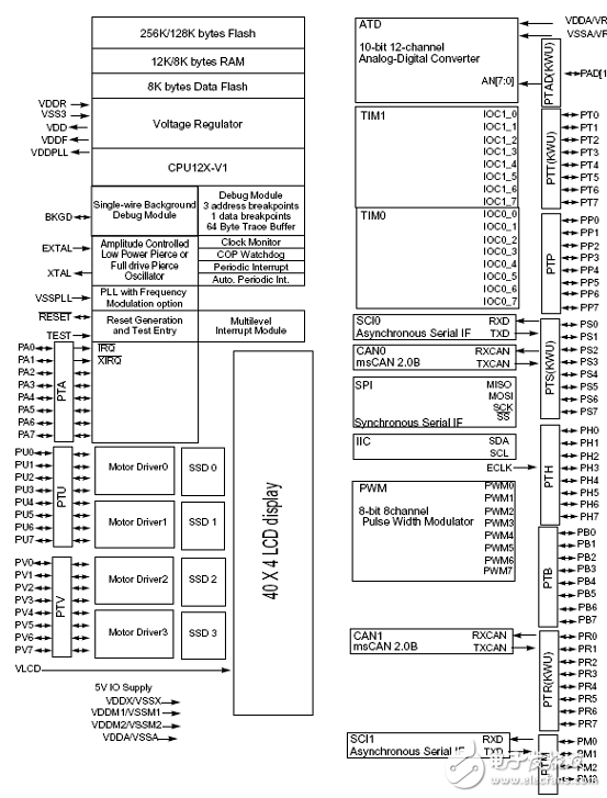 Freescale MC9S12XHY256汽车控制解决方案分析