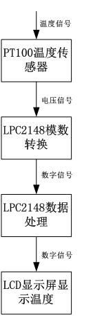 基于ARM的温度测量系统－ADC模块开发及应用