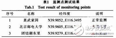  基于STM32的CMMB智能网络监测系统的设计与实现