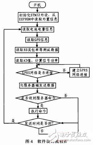  基于STM32的CMMB智能网络监测系统的设计与实现