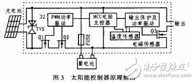  基于STM32的CMMB智能网络监测系统的设计与实现