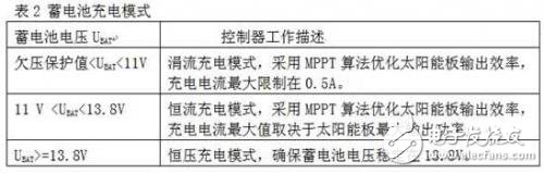  采用STM32 单片机的太阳能LED街灯解决方案