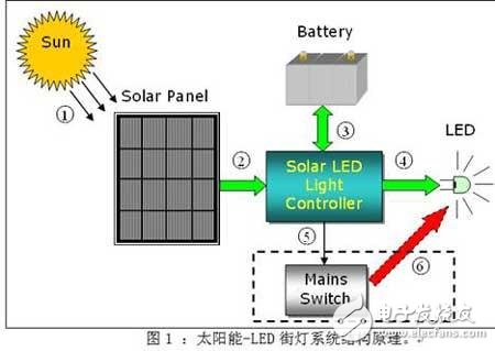  采用STM32 单片机的太阳能LED街灯解决方案