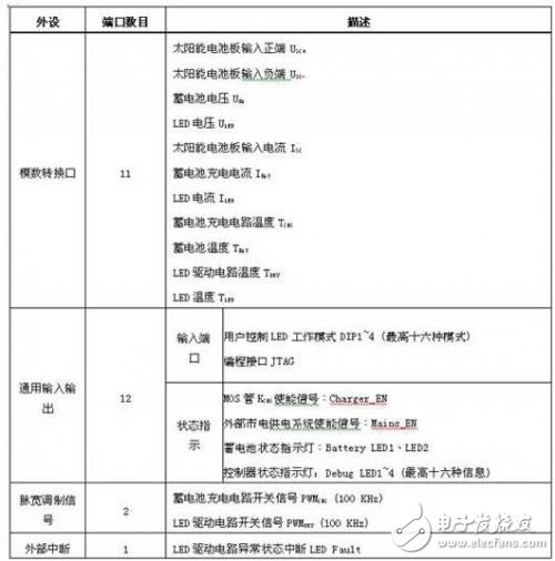  采用STM32 单片机的太阳能LED街灯解决方案