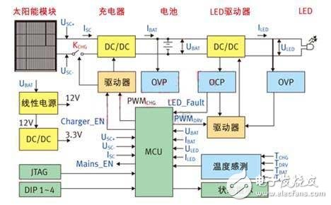  采用STM32 单片机的太阳能LED街灯解决方案