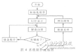  基于STM32的红外测温仪的设计与实现