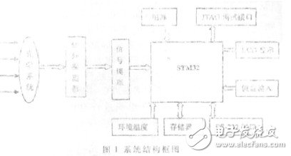  基于STM32的红外测温仪的设计与实现