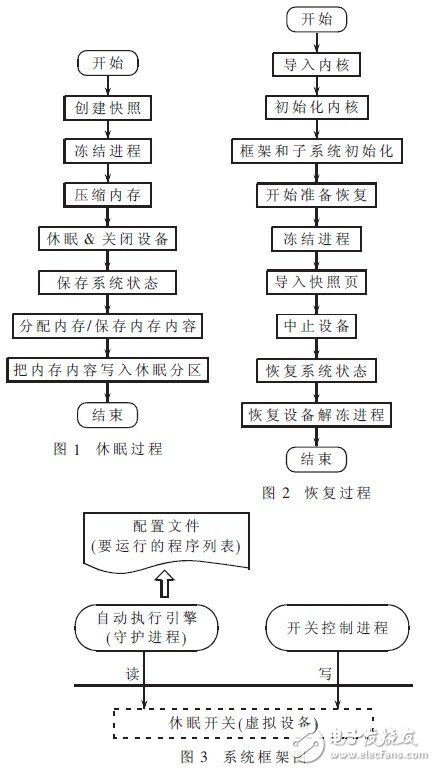  嵌入式系统休眠唤醒自动运行程序的方法设计