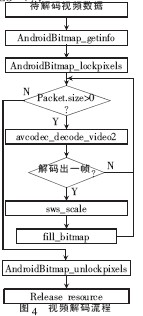  基于Android平台的可视对讲系统设计