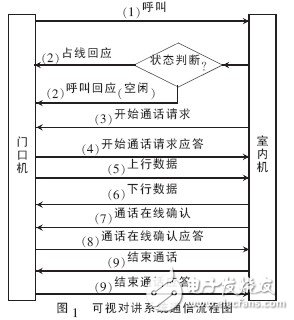  基于Android平台的可视对讲系统设计