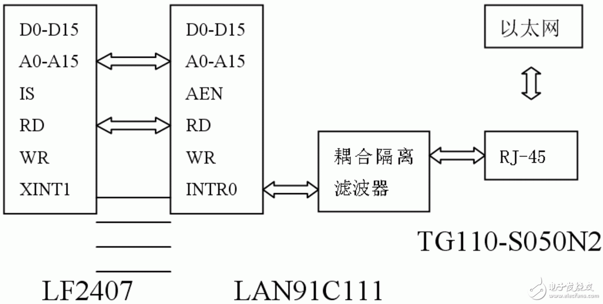  基于μC/OS-Ⅱ的嵌入式以太网通信的设计与实现