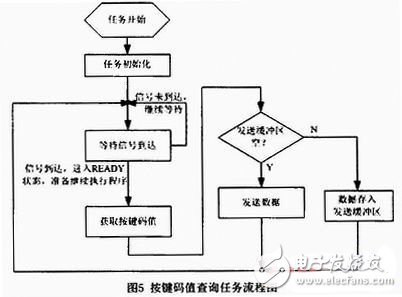  基于RTX51的用户专用键盘软件设计