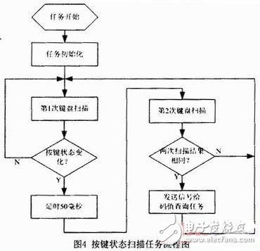  基于RTX51的用户专用键盘软件设计