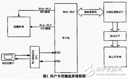  基于RTX51的用户专用键盘软件设计